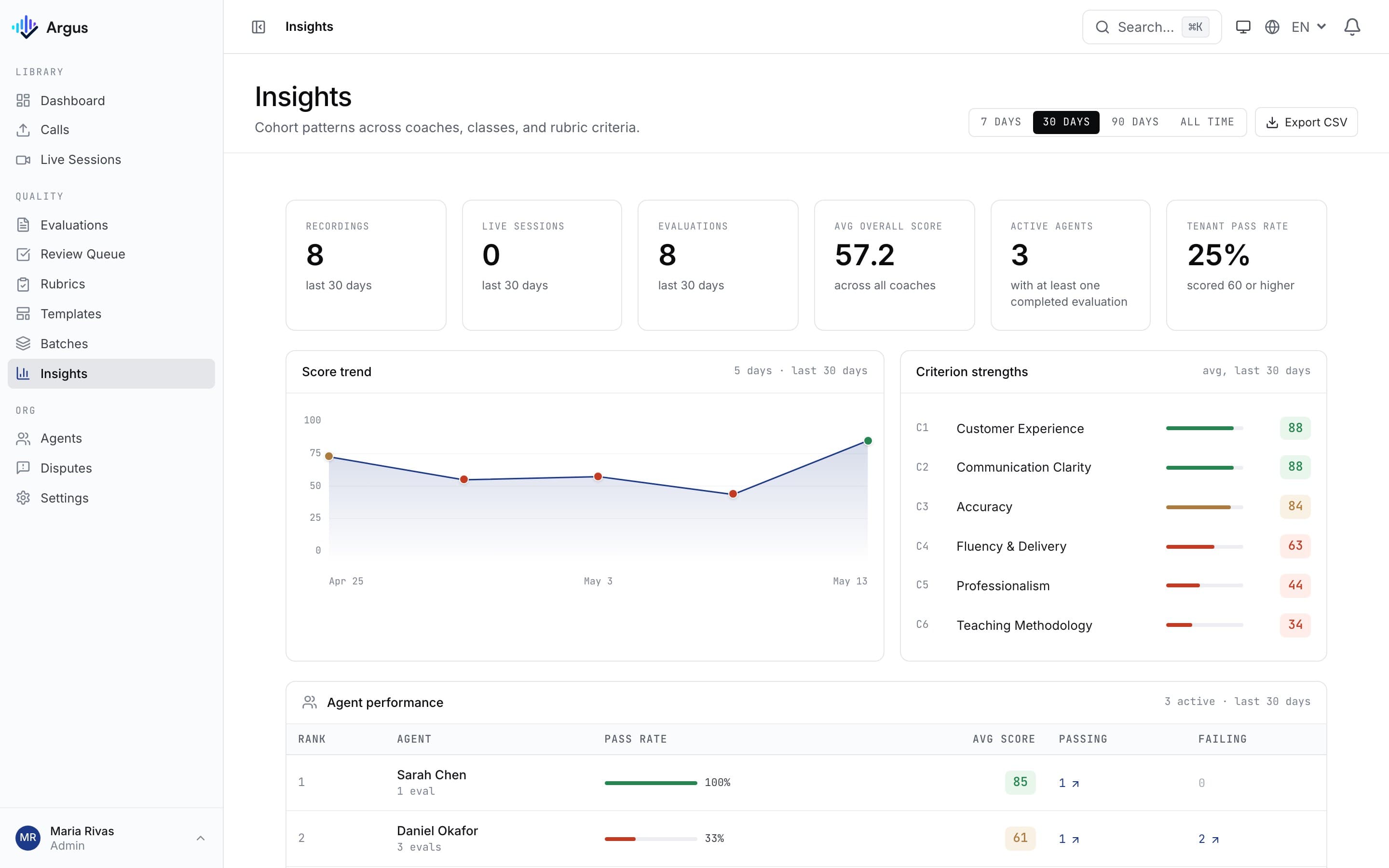 Argus insights dashboard with score trends and criterion strengths