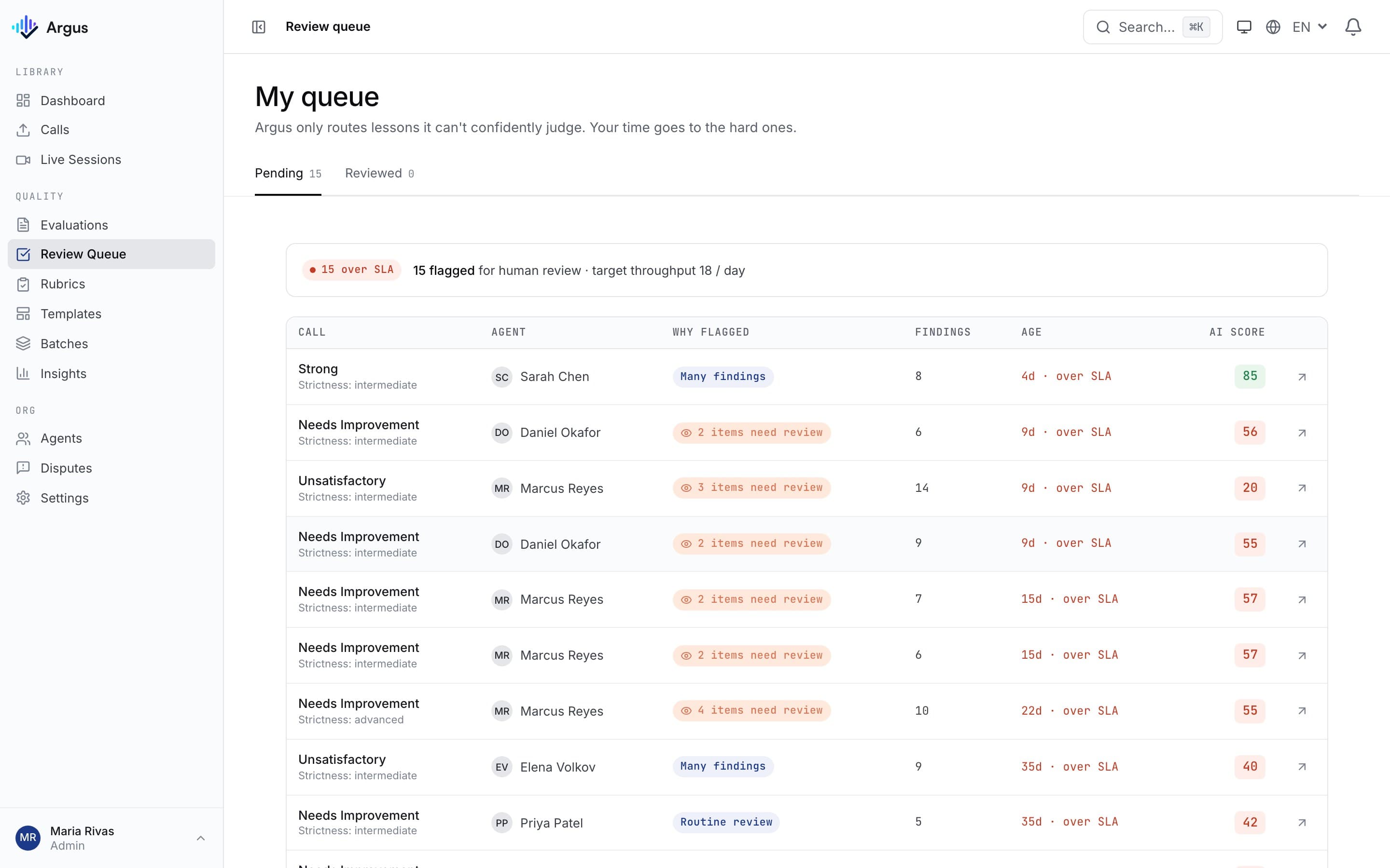 Argus review queue showing flagged calls with AI scores and reasons